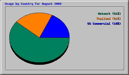 Usage by Country for August 2009