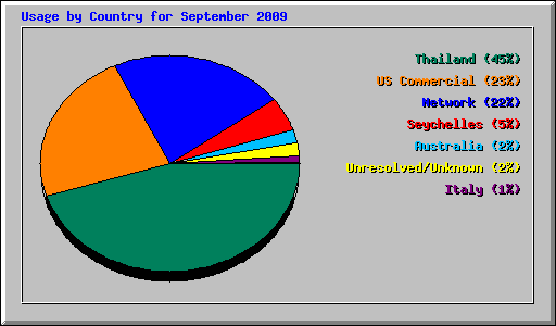Usage by Country for September 2009