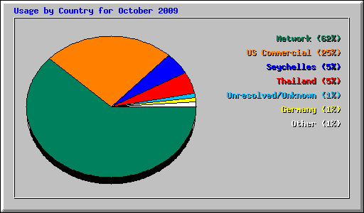 Usage by Country for October 2009
