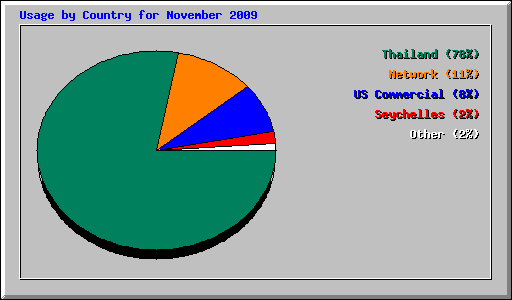Usage by Country for November 2009