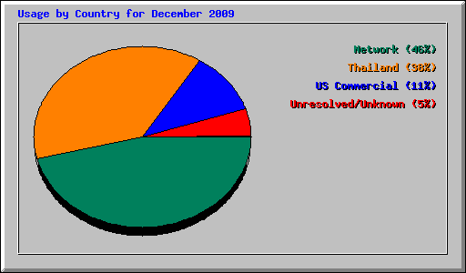 Usage by Country for December 2009