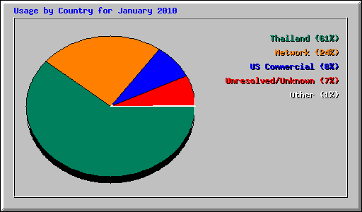 Usage by Country for January 2010