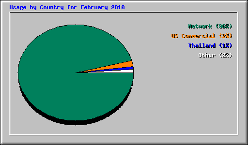 Usage by Country for February 2010