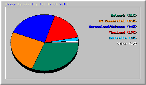 Usage by Country for March 2010