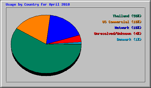 Usage by Country for April 2010