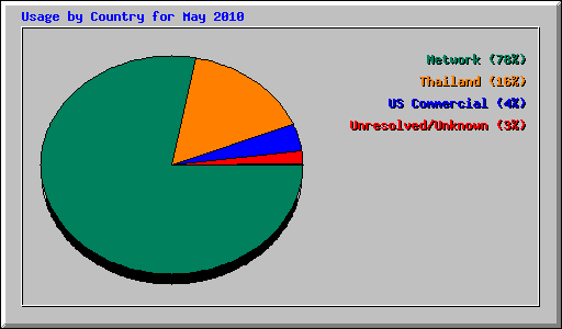 Usage by Country for May 2010