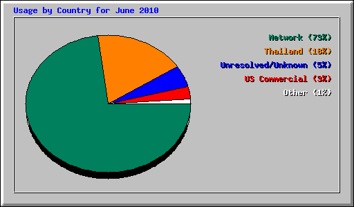 Usage by Country for June 2010