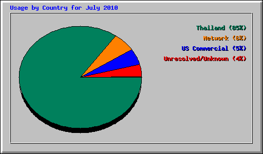 Usage by Country for July 2010