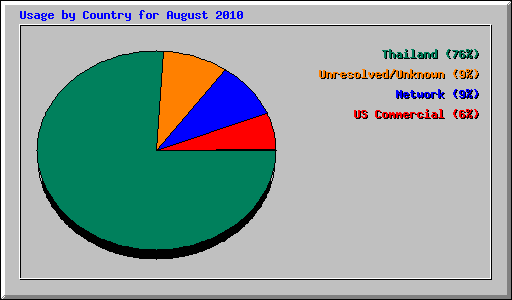 Usage by Country for August 2010