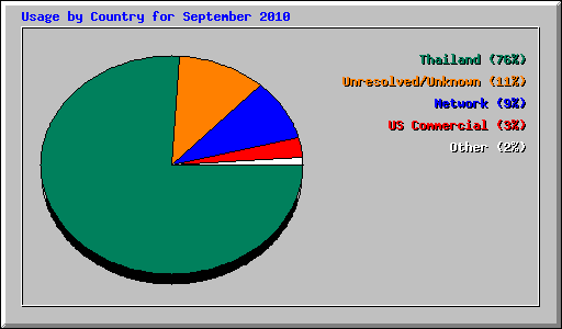 Usage by Country for September 2010