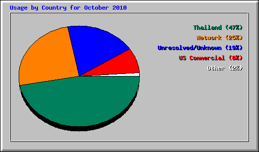 Usage by Country for October 2010