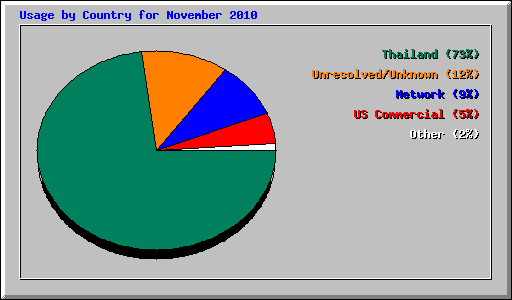 Usage by Country for November 2010