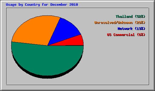 Usage by Country for December 2010