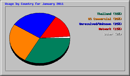 Usage by Country for January 2011