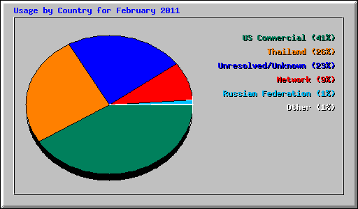 Usage by Country for February 2011