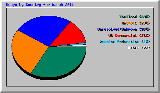 Usage by Country for March 2011