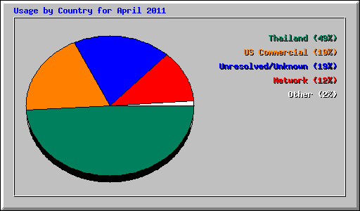 Usage by Country for April 2011