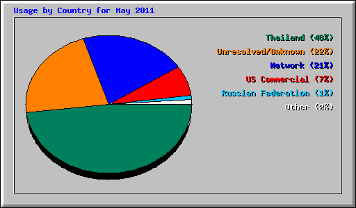 Usage by Country for May 2011