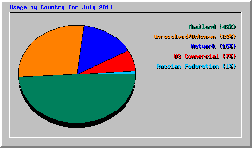 Usage by Country for July 2011