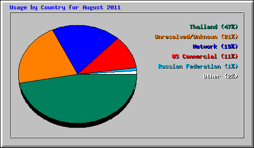 Usage by Country for August 2011