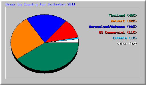 Usage by Country for September 2011