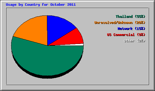 Usage by Country for October 2011