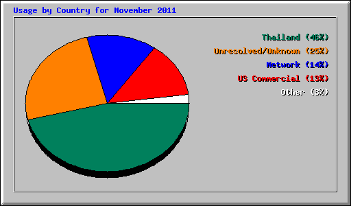 Usage by Country for November 2011