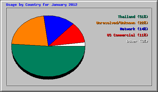 Usage by Country for January 2012