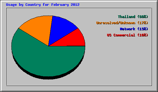 Usage by Country for February 2012