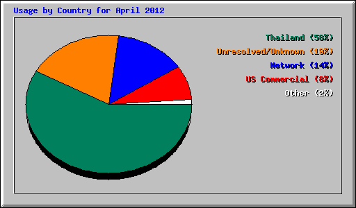 Usage by Country for April 2012