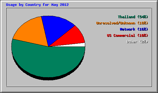 Usage by Country for May 2012