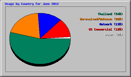 Usage by Country for June 2012