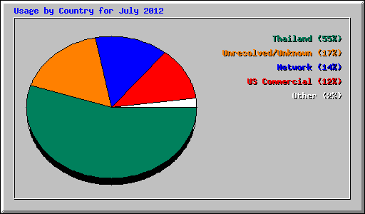Usage by Country for July 2012