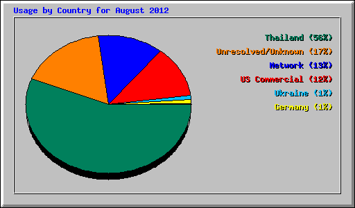 Usage by Country for August 2012