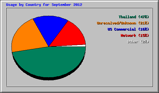 Usage by Country for September 2012