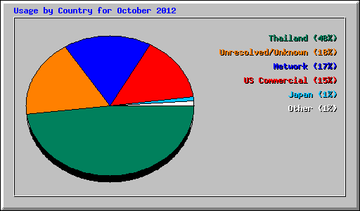 Usage by Country for October 2012