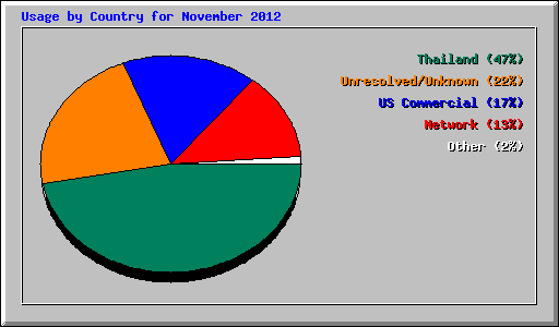 Usage by Country for November 2012