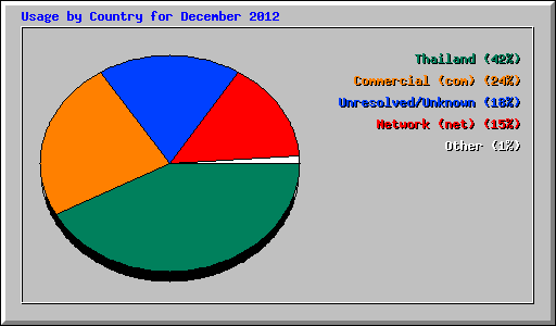 Usage by Country for December 2012