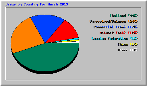 Usage by Country for March 2013