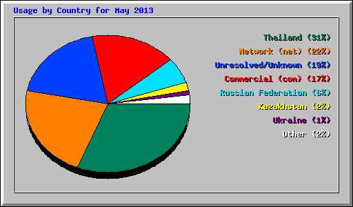 Usage by Country for May 2013