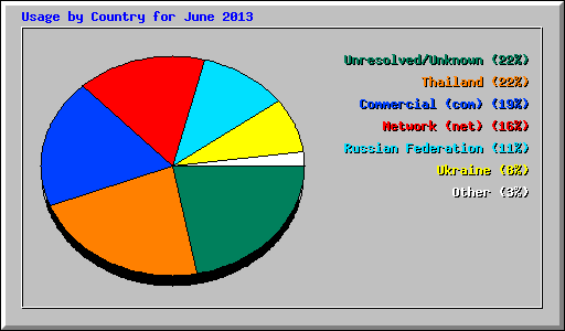 Usage by Country for June 2013