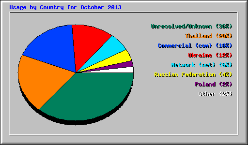 Usage by Country for October 2013