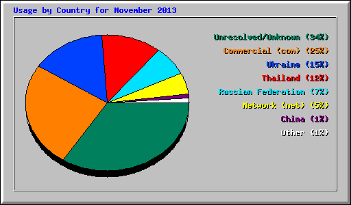 Usage by Country for November 2013