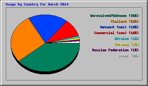 Usage by Country for March 2014