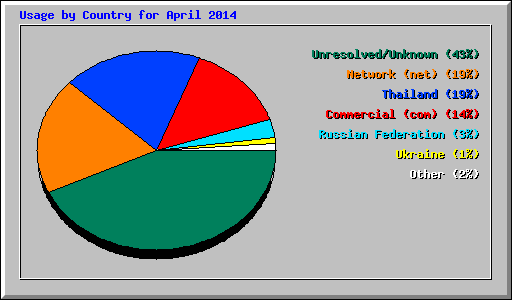 Usage by Country for April 2014