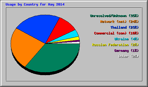 Usage by Country for May 2014