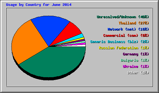 Usage by Country for June 2014