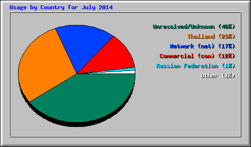 Usage by Country for July 2014