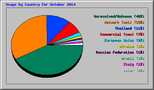 Usage by Country for October 2014