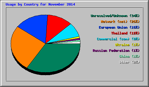 Usage by Country for November 2014